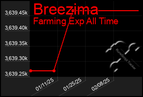 Total Graph of Breezima