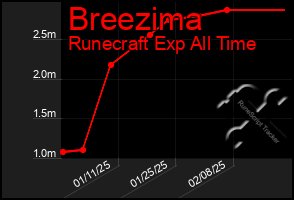 Total Graph of Breezima