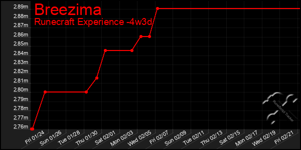 Last 31 Days Graph of Breezima