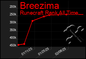 Total Graph of Breezima