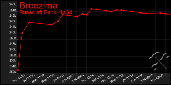 Last 31 Days Graph of Breezima