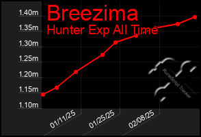 Total Graph of Breezima