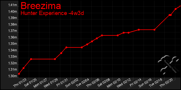 Last 31 Days Graph of Breezima