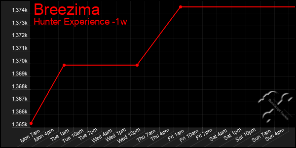 Last 7 Days Graph of Breezima