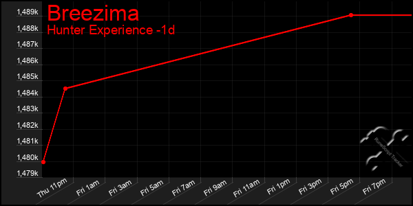 Last 24 Hours Graph of Breezima