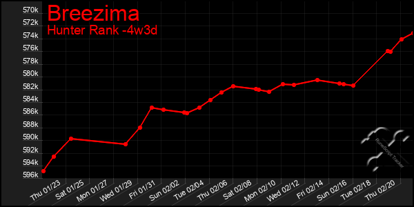 Last 31 Days Graph of Breezima