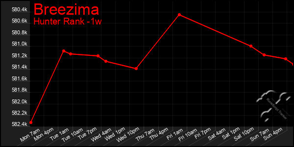 Last 7 Days Graph of Breezima