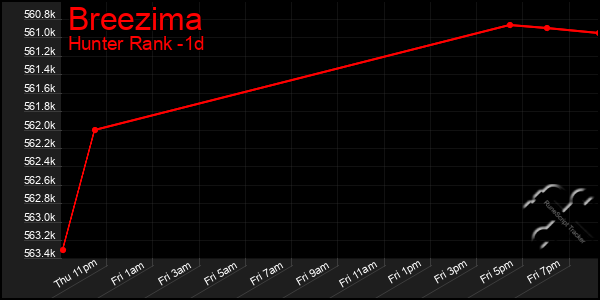 Last 24 Hours Graph of Breezima