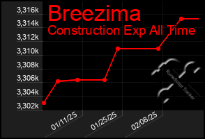 Total Graph of Breezima