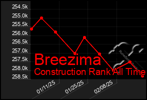 Total Graph of Breezima