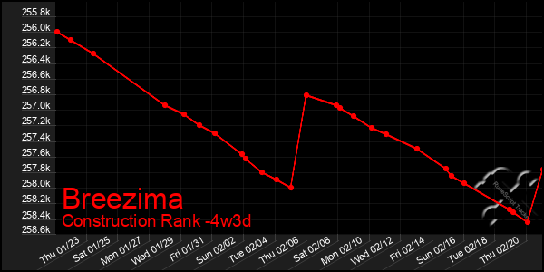 Last 31 Days Graph of Breezima