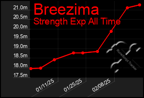 Total Graph of Breezima