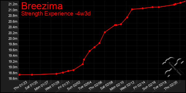 Last 31 Days Graph of Breezima