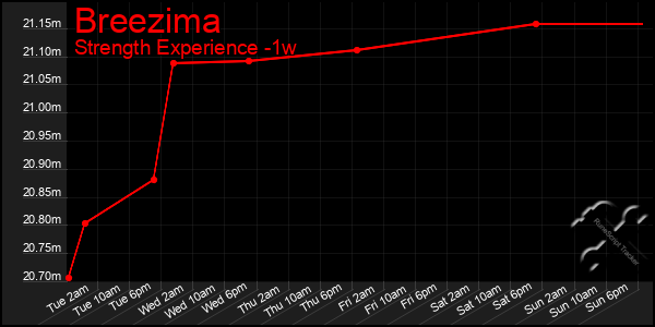 Last 7 Days Graph of Breezima