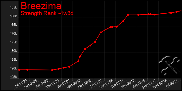 Last 31 Days Graph of Breezima