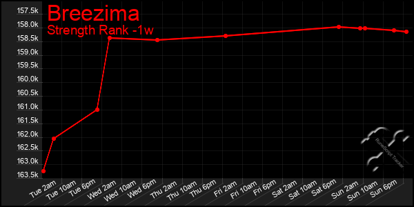 Last 7 Days Graph of Breezima