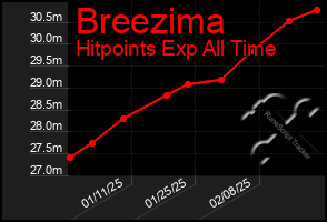 Total Graph of Breezima