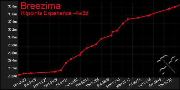 Last 31 Days Graph of Breezima