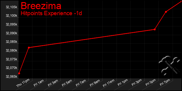 Last 24 Hours Graph of Breezima