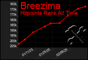 Total Graph of Breezima