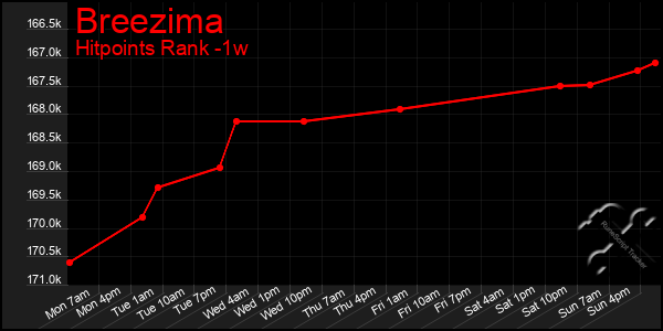 Last 7 Days Graph of Breezima