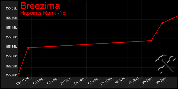 Last 24 Hours Graph of Breezima