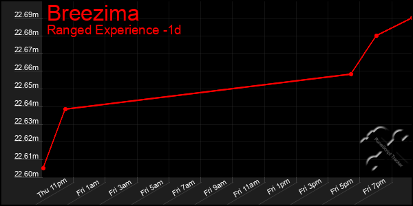 Last 24 Hours Graph of Breezima