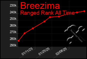 Total Graph of Breezima