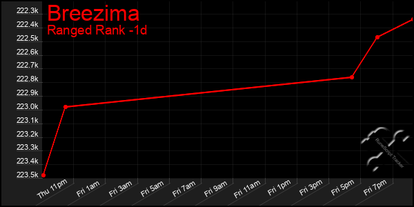 Last 24 Hours Graph of Breezima