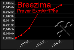 Total Graph of Breezima