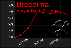 Total Graph of Breezima