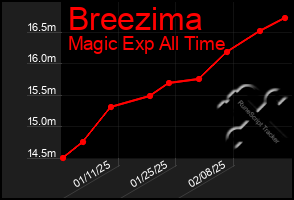 Total Graph of Breezima