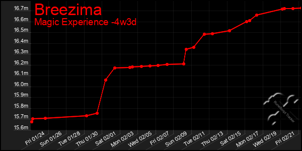 Last 31 Days Graph of Breezima