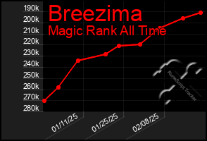 Total Graph of Breezima