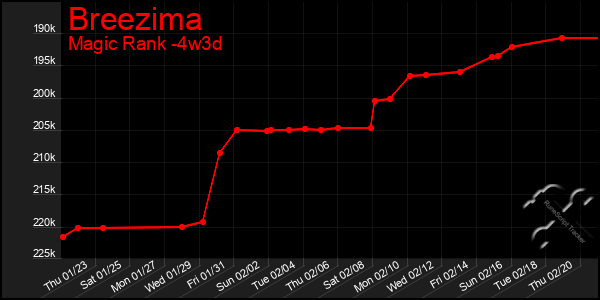 Last 31 Days Graph of Breezima