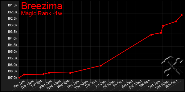 Last 7 Days Graph of Breezima