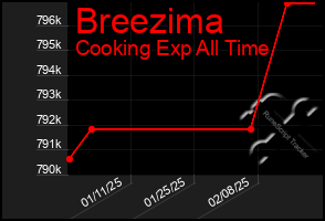 Total Graph of Breezima