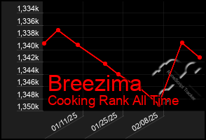 Total Graph of Breezima