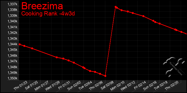 Last 31 Days Graph of Breezima