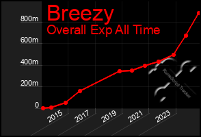 Total Graph of Breezy