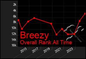 Total Graph of Breezy