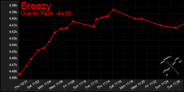 Last 31 Days Graph of Breezy