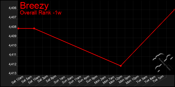 1 Week Graph of Breezy