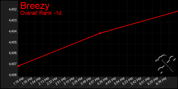 Last 24 Hours Graph of Breezy