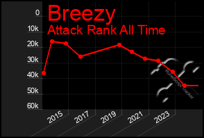 Total Graph of Breezy