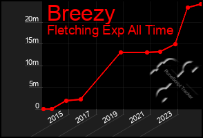 Total Graph of Breezy