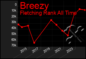 Total Graph of Breezy