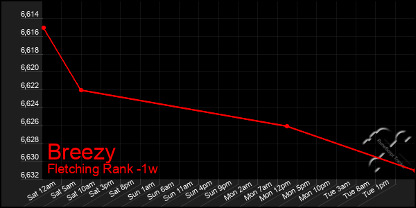 Last 7 Days Graph of Breezy