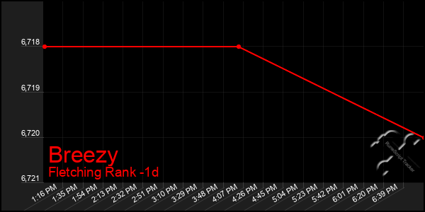 Last 24 Hours Graph of Breezy