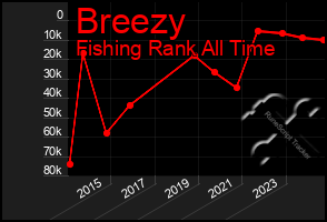 Total Graph of Breezy